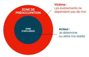 Les cercles de la proactivité selon Covey : entre influence et préoccupation