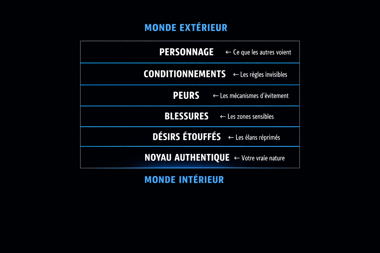 La pyramide inversée de l'authenticité